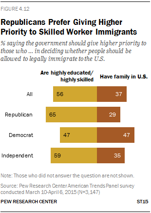 Republicans Prefer Giving Higher Priority to Skilled Worker Immigrants