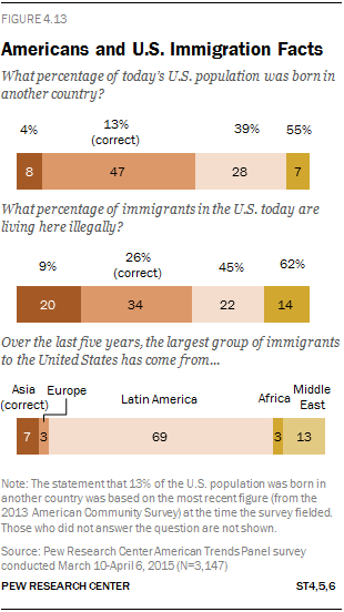 Americans and U.S. Immigration Facts
