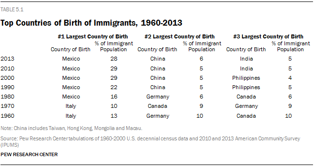 Top Countries of Birth of Immigrants, 1960-2013