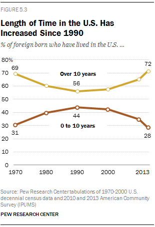 Length of Time in the U.S. Has Increased Since 1990