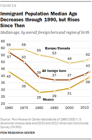Immigrant Population Median Age Decreases through 1990, but Rises Since Then