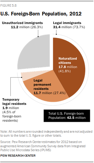 U.S. Foreign-Born Population, 2012