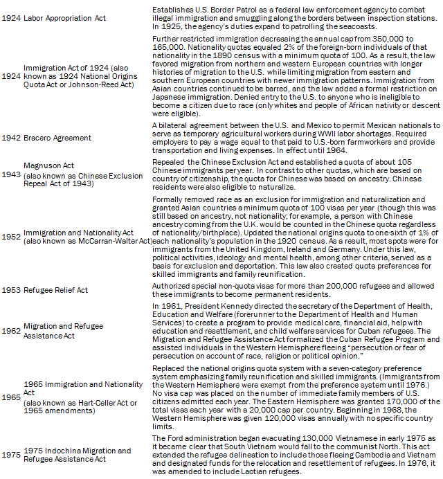 Selected U.S. Immigration Laws and Executive Actions, 1790-2014