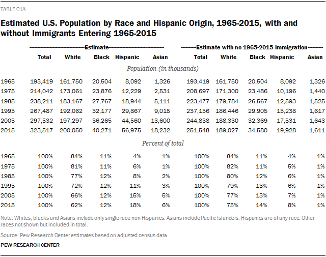 Estimated U.S. Population by Race and Hispanic Origin, 1965-2015, with and without Immigrants Entering 1965-2015