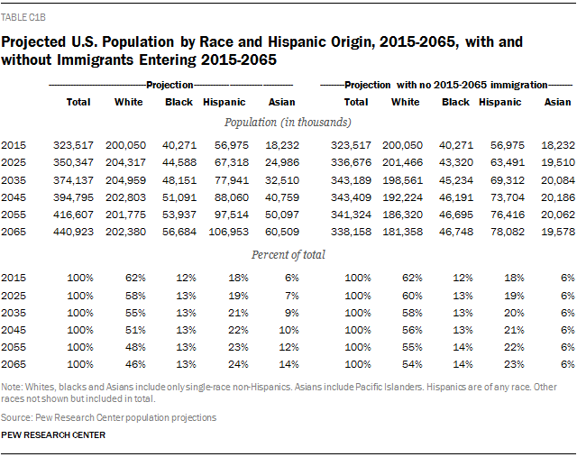 Projected U.S. Population by Race and Hispanic Origin, 2015-2065, with and without Immigrants Entering 2015-2065