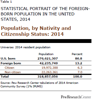 ￼Population, by Nativity and Citizenship Status: 2014