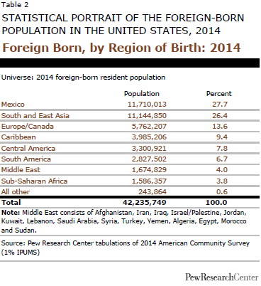 Foreign Born, by Region of Birth: 2014