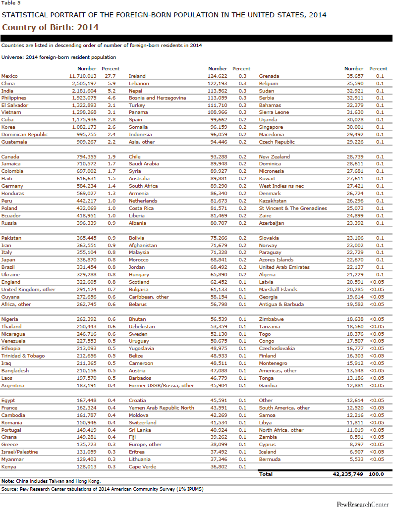 Country of Birth: 2014