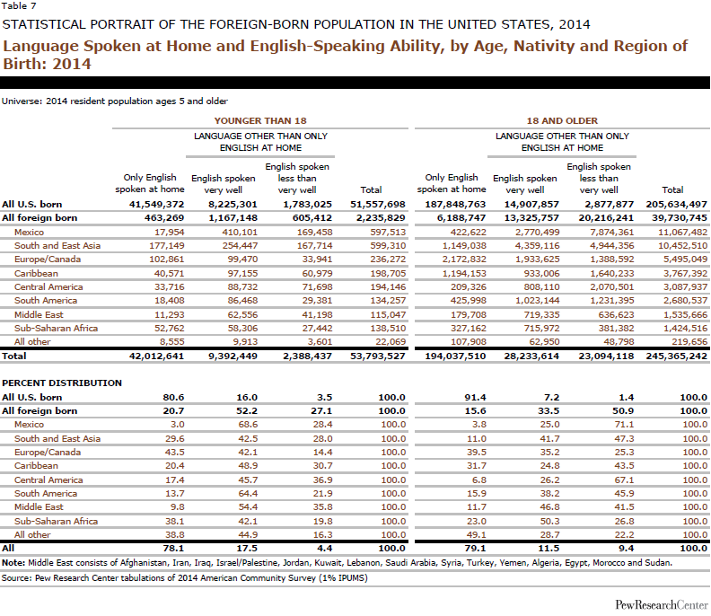 Language Spoken at Home and English-Speaking Ability, by Age, Nativity and Region of Birth: 2014