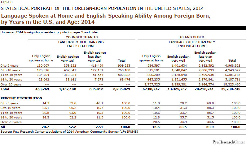 Language Spoken at Home and English-Speaking Ability Among Foreign Born, by Years in the U.S. and Age: 2014