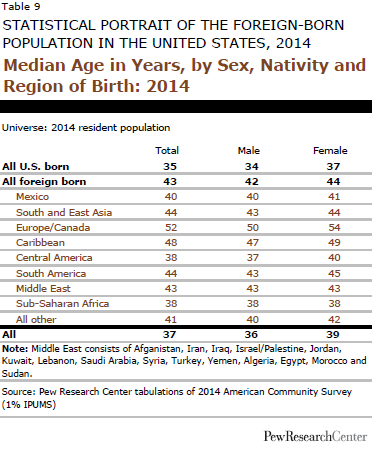 Median Age in Years, by Sex, Nativity and Region of Birth: 2014