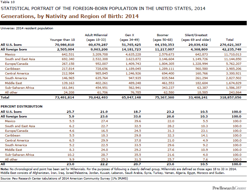 Generations, by Nativity and Region of Birth: 2014