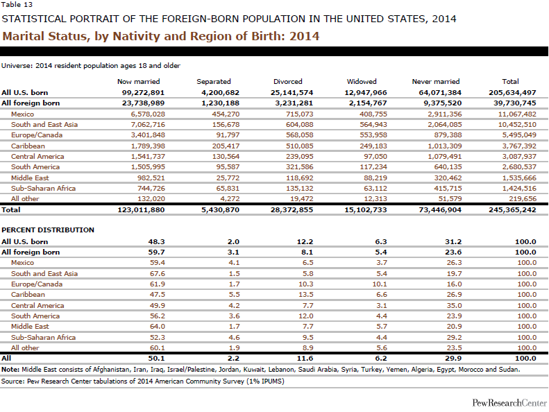 Marital Status, by Nativity and Region of Birth: 2014