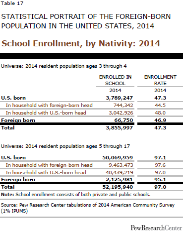 School Enrollment, by Nativity: 2014