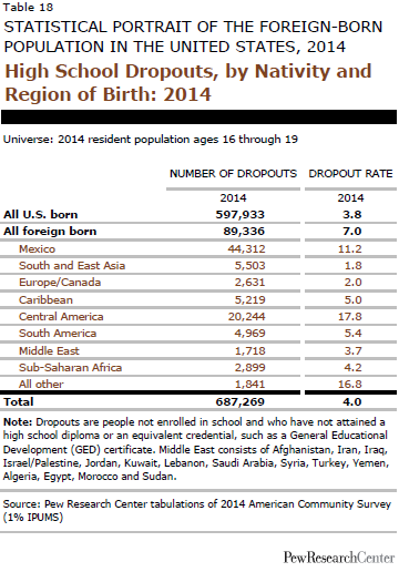 High School Dropouts, by Nativity and Region of Birth: 2014