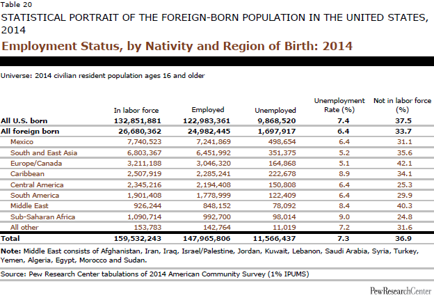 Employment Status, by Nativity and Region of Birth: 2014