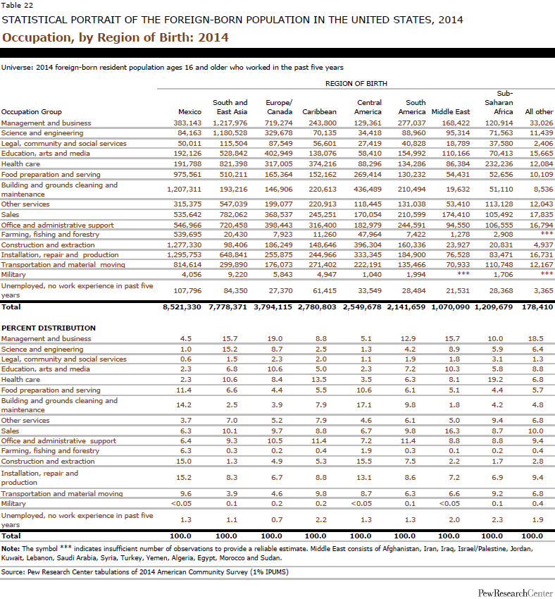 Occupation, by Region of Birth: 2014