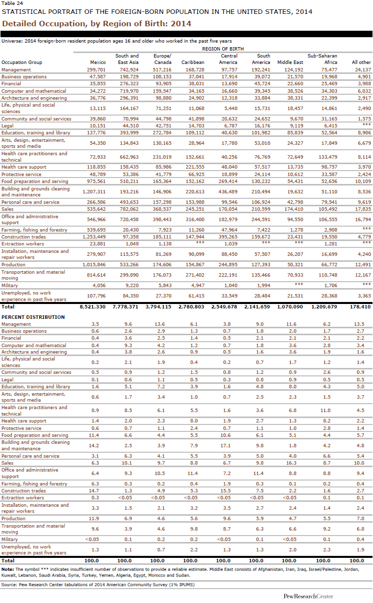 Detailed Occupation, by Region of Birth: 2014