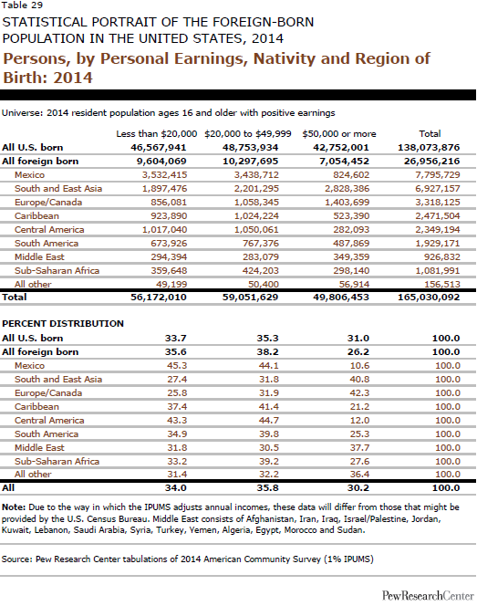 Persons, by Personal Earnings, Nativity and Region of Birth: 2014