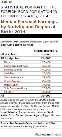 Median Personal Earnings, by Nativity and Region of Birth: 2014