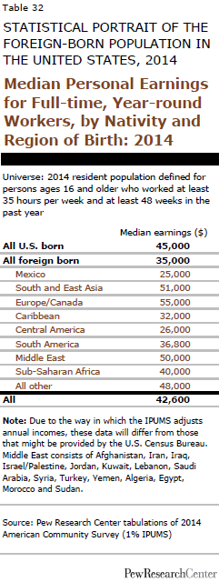 Median Personal Earnings for Full-time, Year-round Workers, by Nativity and Region of Birth: 2014