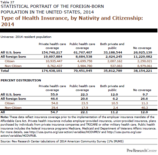 Type of Health Insurance, by Nativity and Citizenship: 2014