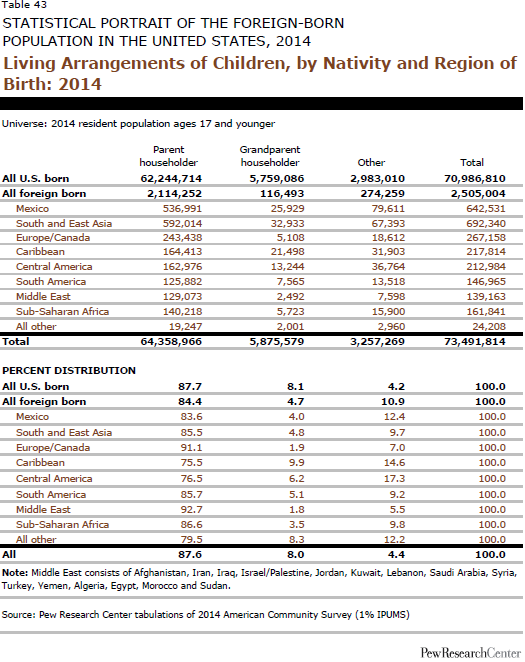 Living Arrangements of Children, by Nativity and Region of Birth: 2014
