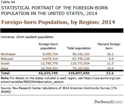 Foreign-born Population, by Region: 2014