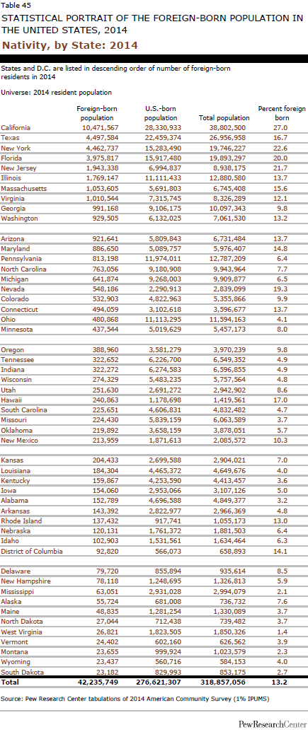 Nativity, by State: 2014