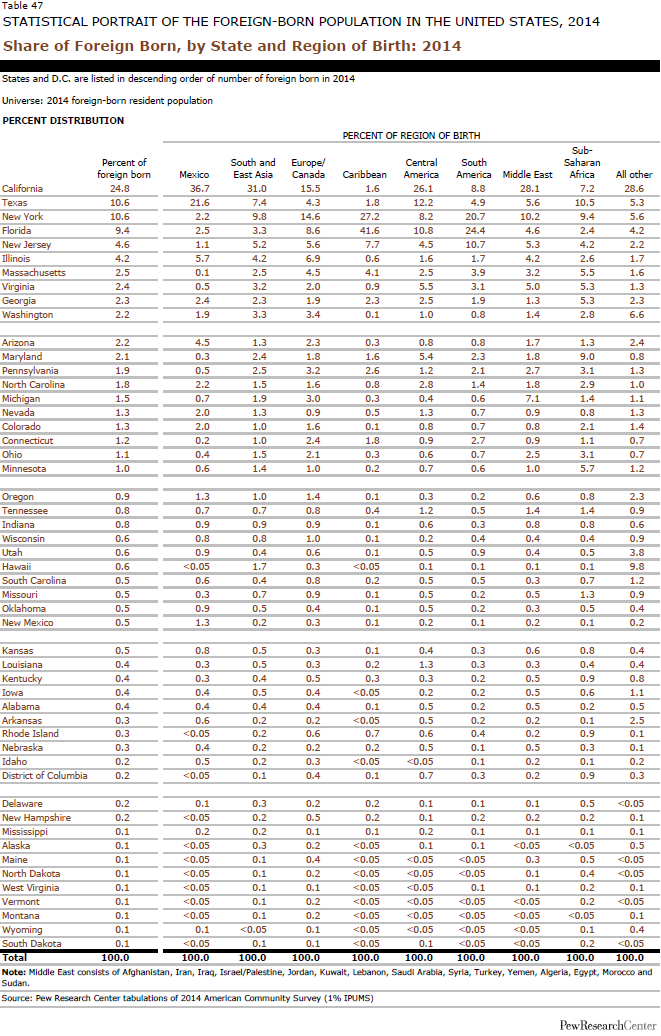 Share of Foreign Born, by State and Region of Birth: 2014