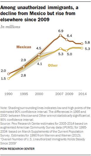 Illegal Immigration Chart