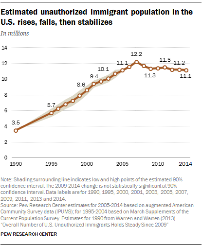 U.S. Unauthorized Immigrant Population Level Since 2009 ...