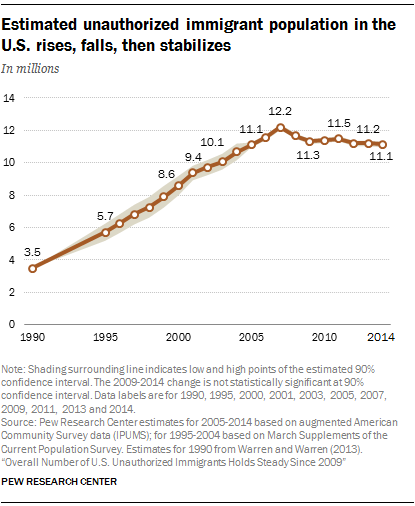 Chart Of Illegal Immigration