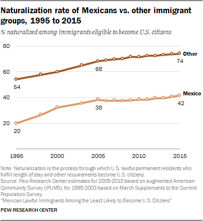 Acquisition Of Citizenship Chart