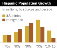 Hispanic Population Growth