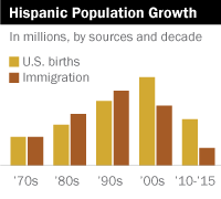 Hispanic Population Growth Chart