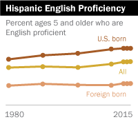 Hispanic English Proficiency