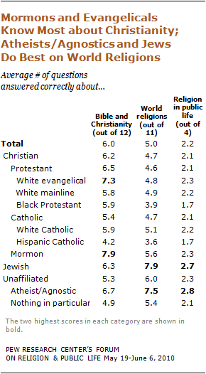 religious-knowledge-02 10-09-28