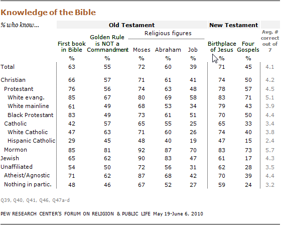 religious-knowledge-08 10-09-28