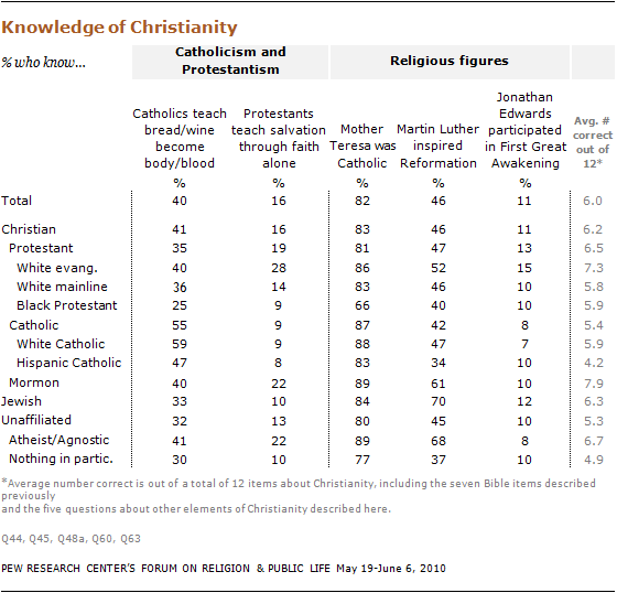 Catholic Vs Protestant Bible Chart