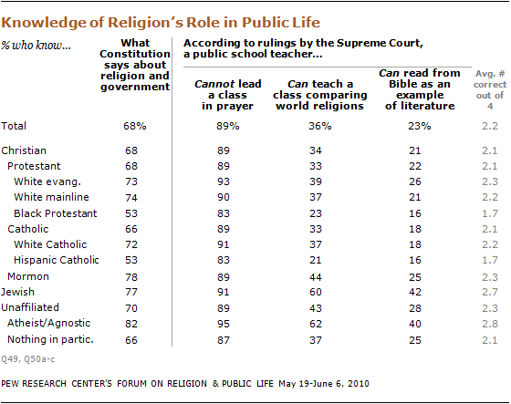 religious-knowledge-14 10-09-28