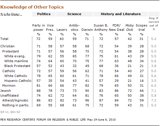 religious-knowledge-15 10-09-28