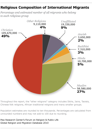 India Religion Chart