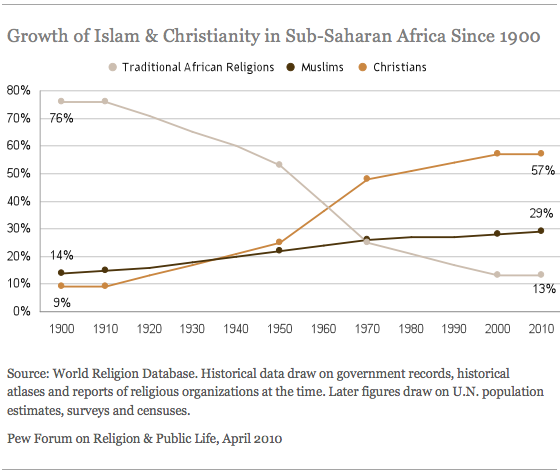 Growth of Islam & Christianity in Sub-Saharan Africa Since 1900