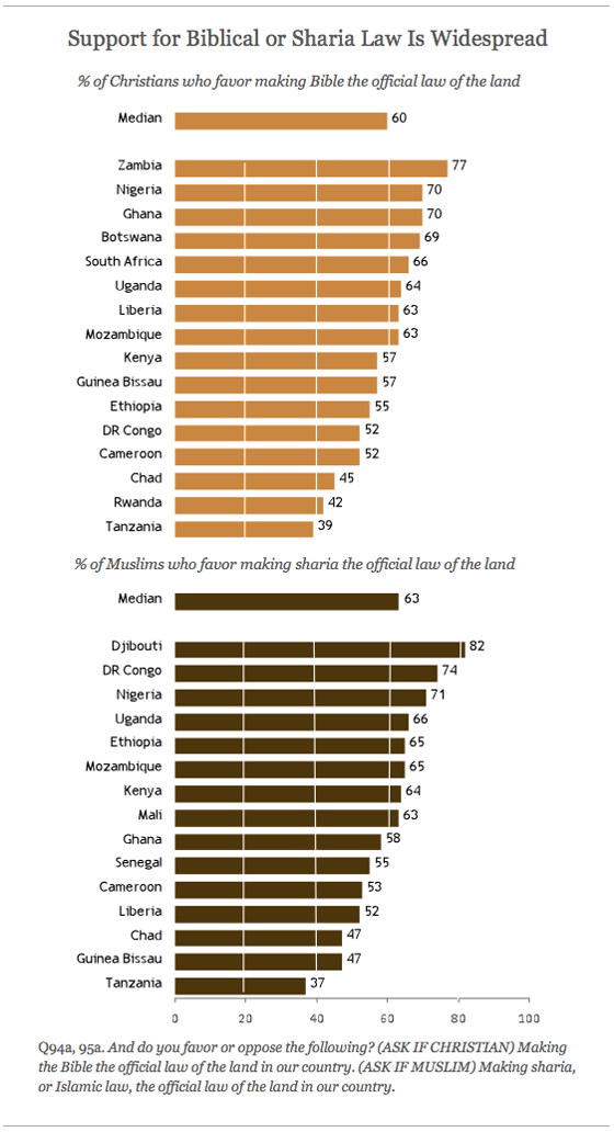 Support for Biblical or Sharia Law is<br /><br /> Widespread