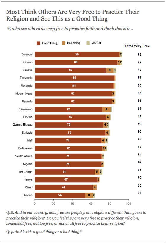 Most Think Others are Very Free to Practice Their Religion and See This as a Good Thing