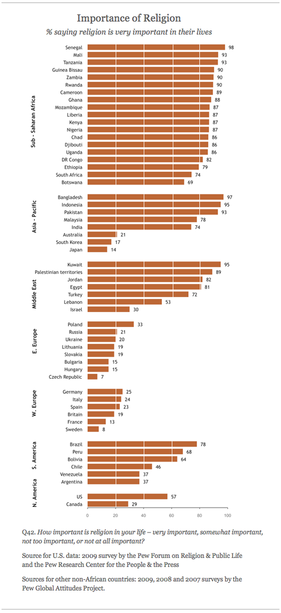 Importance of Religion