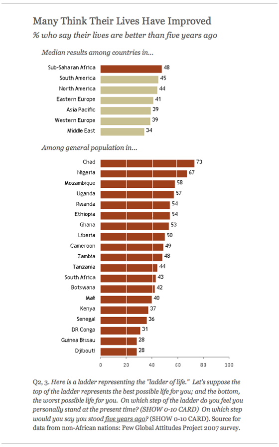 Many Think Their Lives Have Improved
