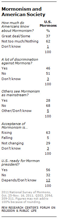 Mormonism and American Society