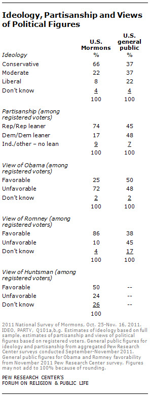 ideology, partisanship and views of political figures